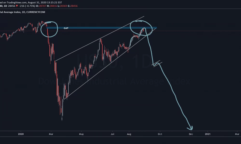 O Dow Jones έκλεισε με τη μεγαλύτερη πτώση του από τον Ιούνιο